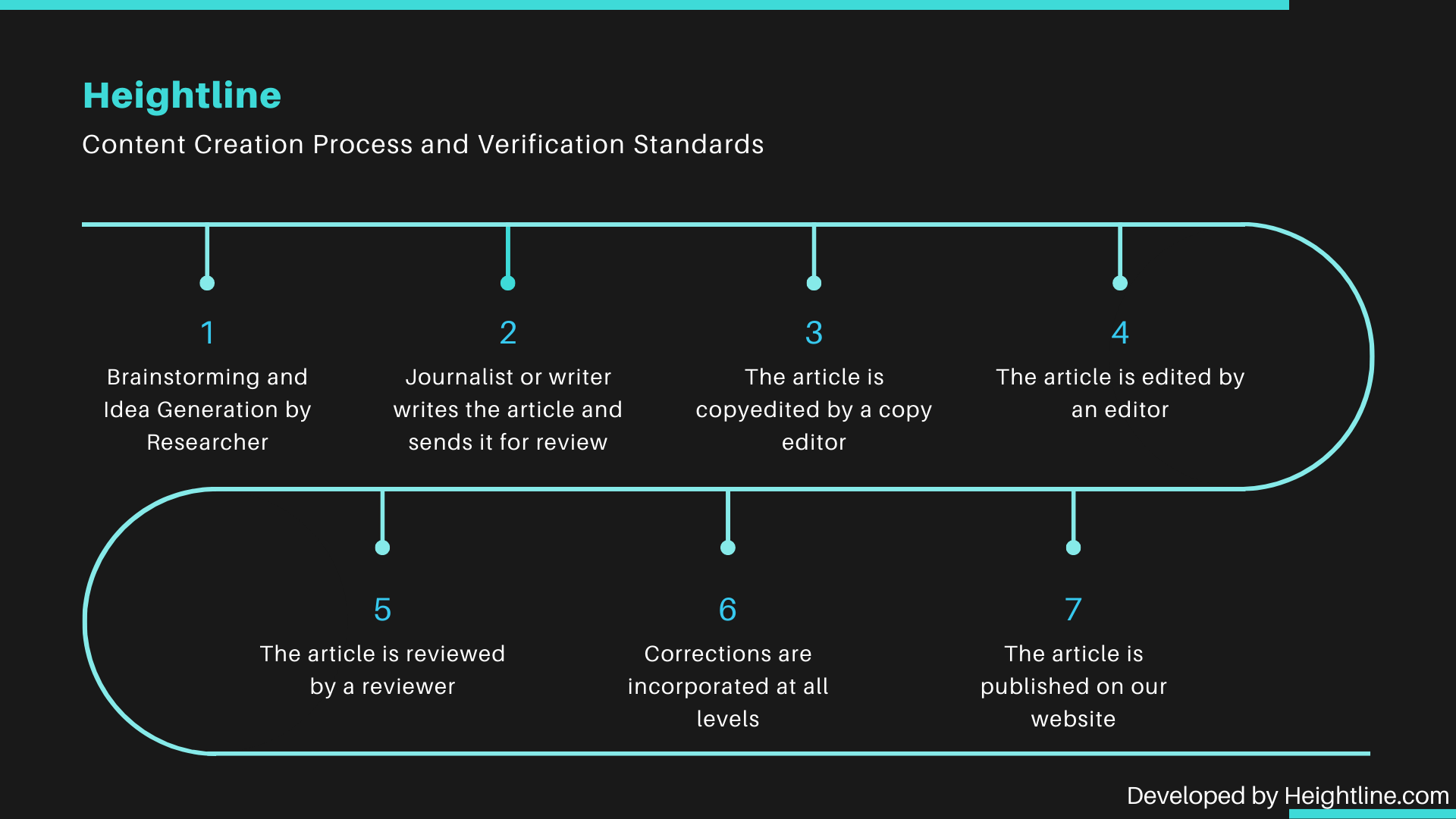 Heightline content creation process and verification